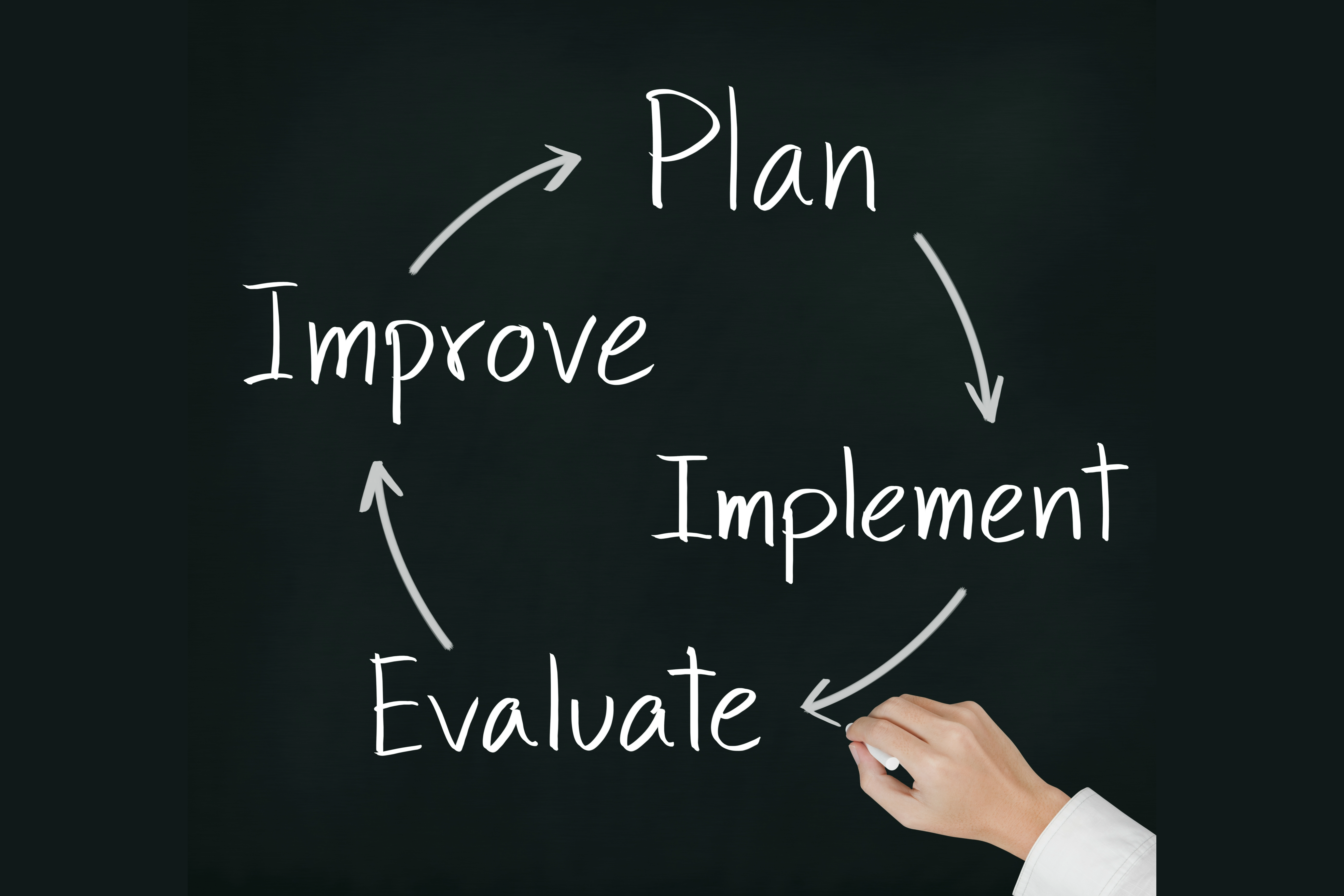 business hand writing improvement circle of plan - implement - evaluate - improve